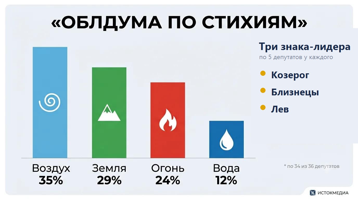 Инфографика: распределение депутатов облдумы по стихиям — воздух 35, земля 29, огонь 24, вода 12 процентов