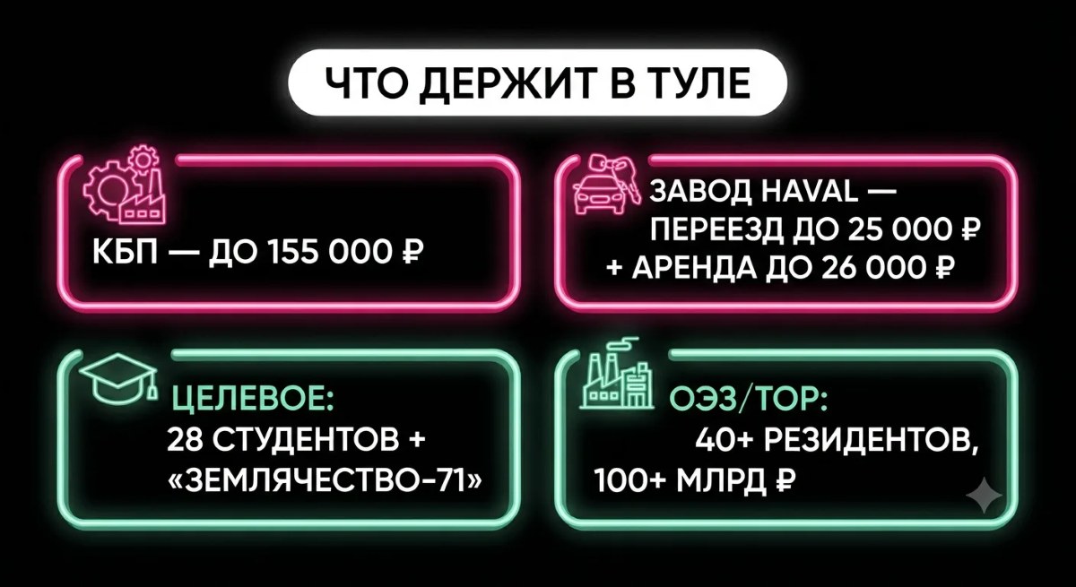 Что держит в Туле: КБП до 155 000 рублей, завод Haval с подъёмными, целевое обучение, ОЭЗ и ТОР