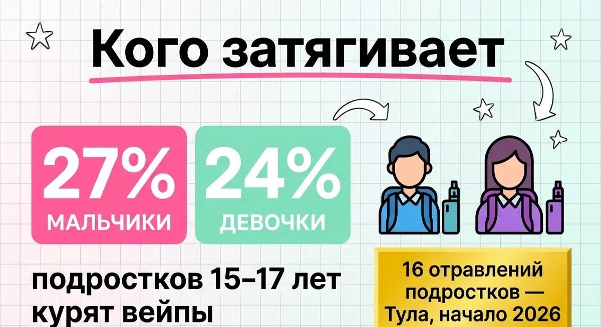 Сколько подростков 15-17 лет курят вейпы